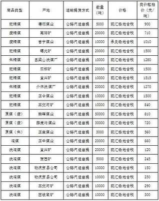 【 山西焦煤煤炭产品竞价预告】